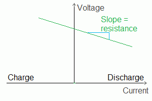 Cell resistance graph