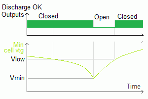 Discharge OK outputs as min cell voltage dips