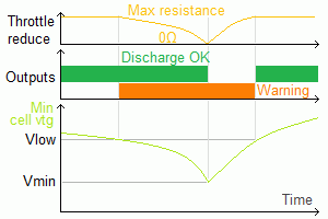 Outputs as min cell voltage dips