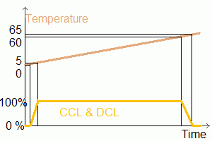 Graph of temperature limits